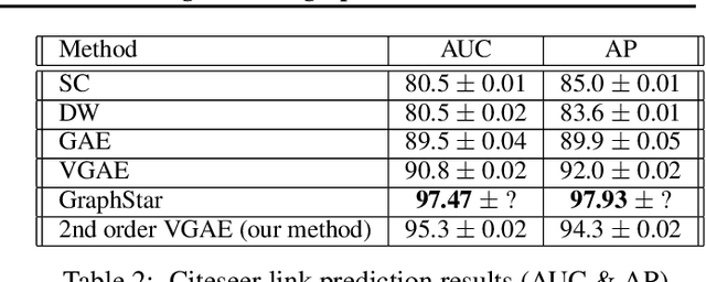 Figure 4 for The general theory of permutation equivarant neural networks and higher order graph variational encoders