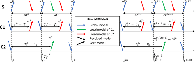 Figure 1 for A General Theory for Federated Optimization with Asynchronous and Heterogeneous Clients Updates