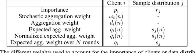 Figure 2 for A General Theory for Federated Optimization with Asynchronous and Heterogeneous Clients Updates