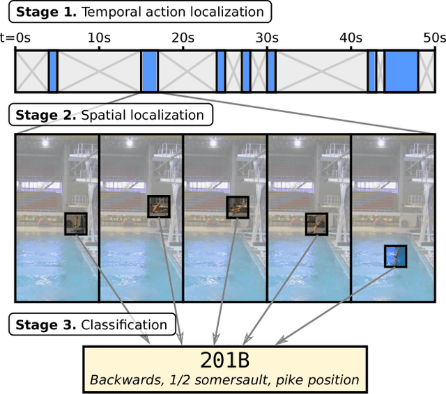 Figure 1 for Extraction and Classification of Diving Clips from Continuous Video Footage