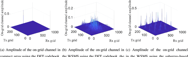 Figure 2 for Hybrid Spherical- and Planar-Wave Channel Modeling and Estimation for Terahertz Integrated UM-MIMO and IRS Systems