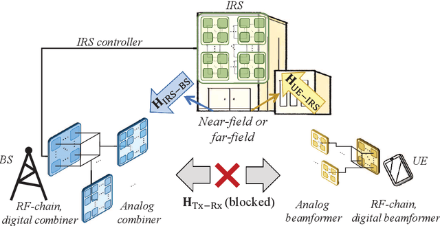 Figure 1 for Hybrid Spherical- and Planar-Wave Channel Modeling and Estimation for Terahertz Integrated UM-MIMO and IRS Systems