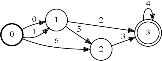 Figure 1 for Parallel Composition of Weighted Finite-State Transducers