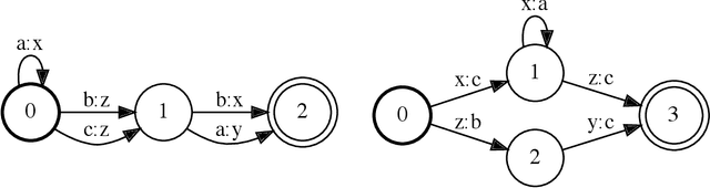 Figure 2 for Parallel Composition of Weighted Finite-State Transducers