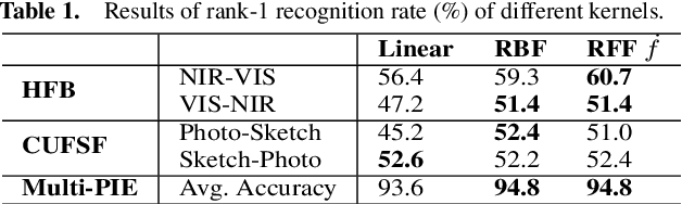 Figure 2 for Randomized Kernel Multi-view Discriminant Analysis