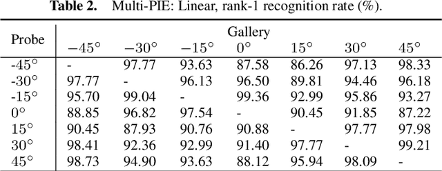 Figure 4 for Randomized Kernel Multi-view Discriminant Analysis