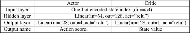 Figure 4 for A Policy Efficient Reduction Approach to Convex Constrained Deep Reinforcement Learning