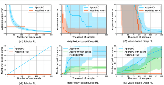Figure 3 for A Policy Efficient Reduction Approach to Convex Constrained Deep Reinforcement Learning