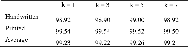 Figure 2 for Statistical Texture Features based Handwritten and Printed Text Classification in South Indian Documents