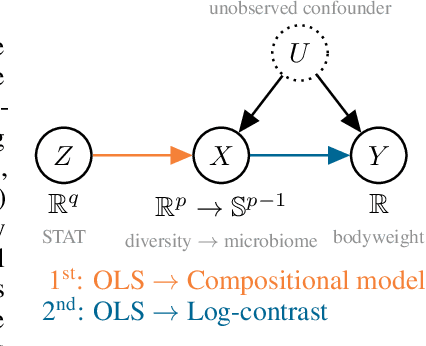 Figure 1 for A causal view on compositional data