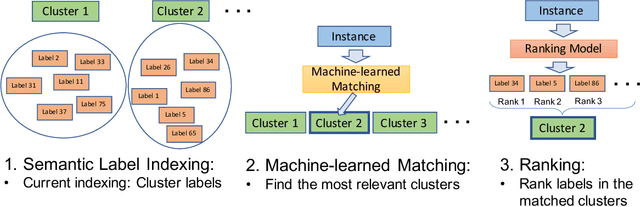 Figure 2 for PECOS: Prediction for Enormous and Correlated Output Spaces