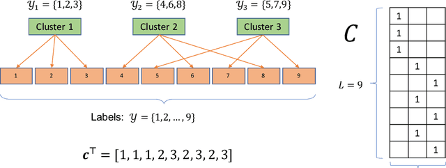 Figure 4 for PECOS: Prediction for Enormous and Correlated Output Spaces