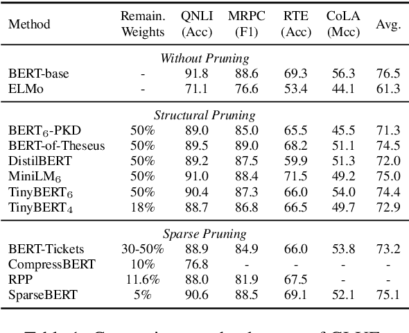 Figure 2 for Rethinking Network Pruning -- under the Pre-train and Fine-tune Paradigm