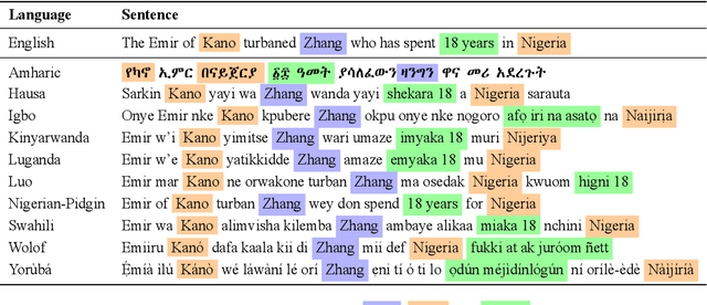 Figure 2 for MasakhaNER: Named Entity Recognition for African Languages