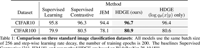 Figure 1 for Hybrid Discriminative-Generative Training via Contrastive Learning