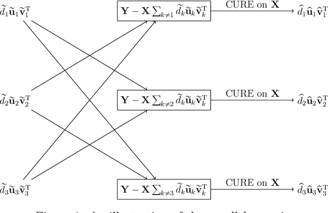 Figure 1 for Statistically Guided Divide-and-Conquer for Sparse Factorization of Large Matrix