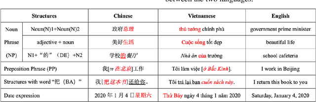 Figure 1 for Evaluating Low-Resource Machine Translation between Chinese and Vietnamese with Back-Translation