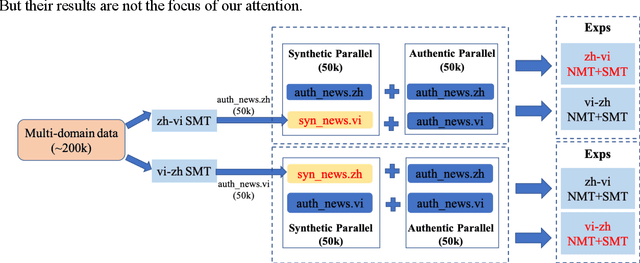 Figure 3 for Evaluating Low-Resource Machine Translation between Chinese and Vietnamese with Back-Translation