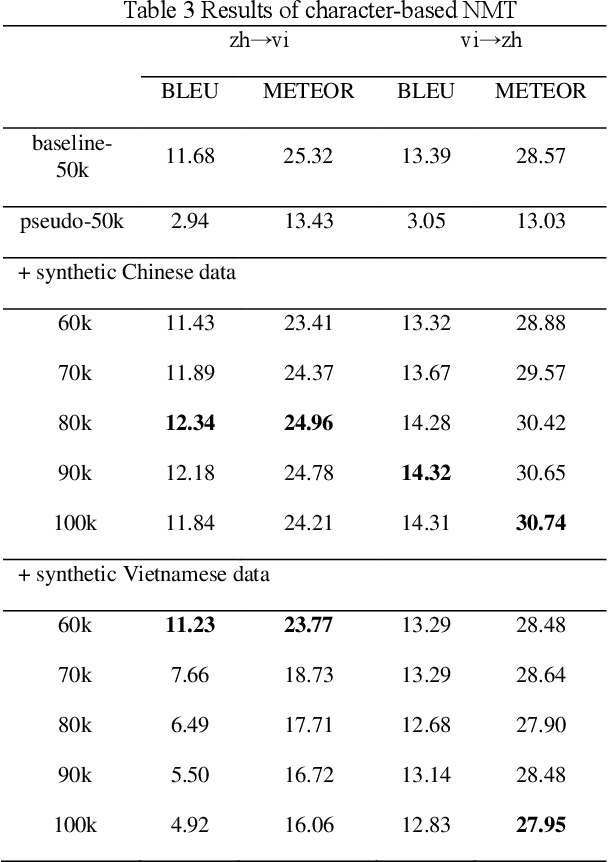 Figure 4 for Evaluating Low-Resource Machine Translation between Chinese and Vietnamese with Back-Translation