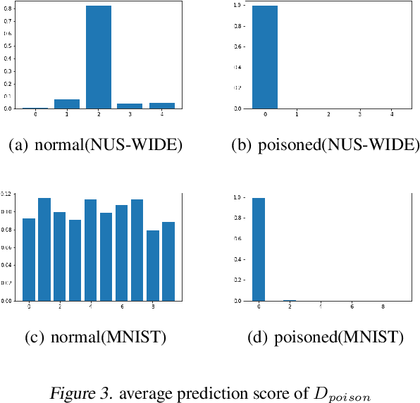 Figure 4 for Backdoor attacks and defenses in feature-partitioned collaborative learning