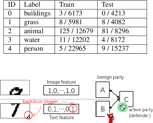 Figure 2 for Backdoor attacks and defenses in feature-partitioned collaborative learning