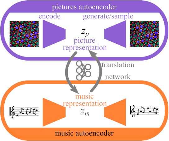 Figure 1 for The artificial synesthete: Image-melody translations with variational autoencoders