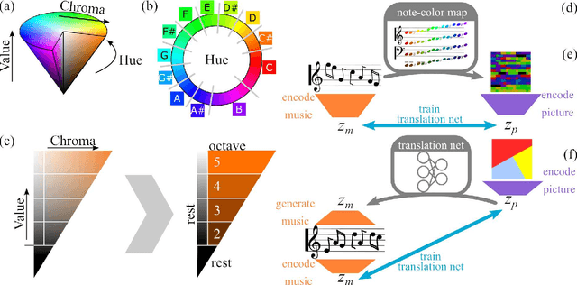 Figure 2 for The artificial synesthete: Image-melody translations with variational autoencoders