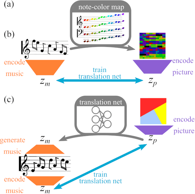 Figure 3 for The artificial synesthete: Image-melody translations with variational autoencoders
