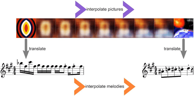 Figure 4 for The artificial synesthete: Image-melody translations with variational autoencoders