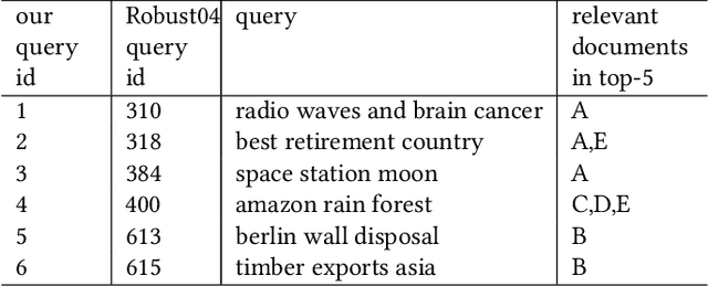 Figure 4 for Helping results assessment by adding explainable elements to the deep relevance matching model