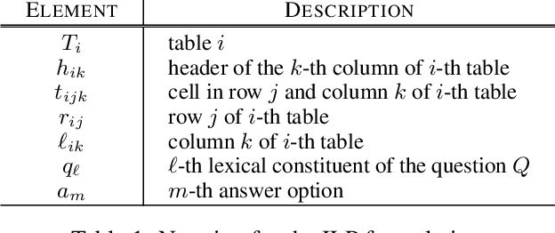 Figure 2 for Question Answering via Integer Programming over Semi-Structured Knowledge