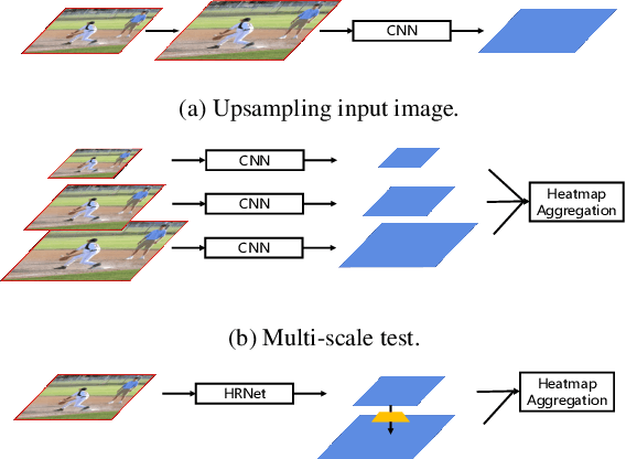 Figure 1 for Bottom-up Higher-Resolution Networks for Multi-Person Pose Estimation