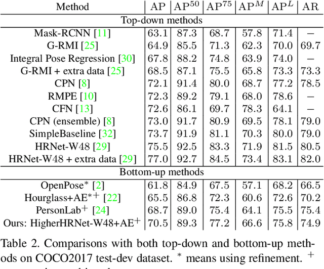 Figure 4 for Bottom-up Higher-Resolution Networks for Multi-Person Pose Estimation
