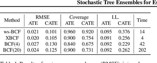 Figure 2 for Stochastic Tree Ensembles for Estimating Heterogeneous Effects