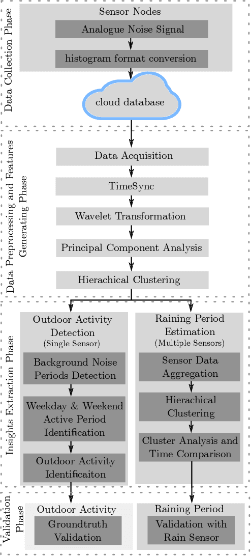 Figure 1 for Urban Space Insights Extraction using Acoustic Histogram Information