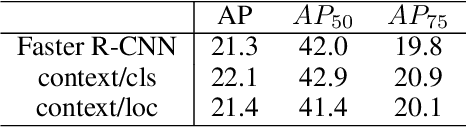 Figure 3 for G-RCN: Optimizing the Gap between Classification and Localization Tasks for Object Detection