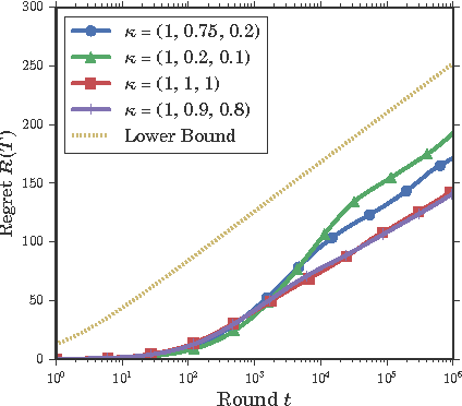 Figure 1 for Sequential ranking under random semi-bandit feedback