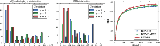 Figure 4 for Sequential ranking under random semi-bandit feedback