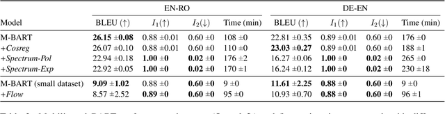Figure 2 for On Isotropy Calibration of Transformers