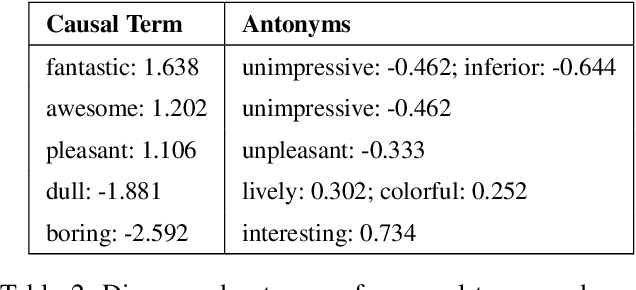 Figure 3 for Robustness to Spurious Correlations in Text Classification via Automatically Generated Counterfactuals