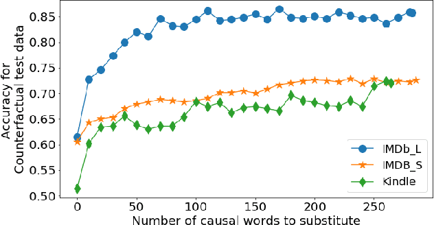 Figure 4 for Robustness to Spurious Correlations in Text Classification via Automatically Generated Counterfactuals