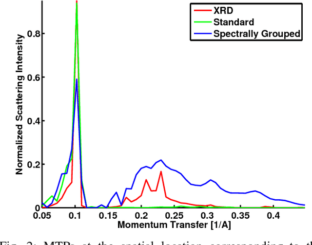 Figure 2 for Spectrally Grouped Total Variation Reconstruction for Scatter Imaging Using ADMM