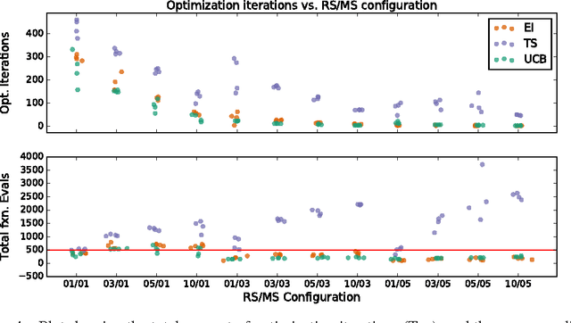 Figure 4 for Hybrid Repeat/Multi-point Sampling for Highly Volatile Objective Functions