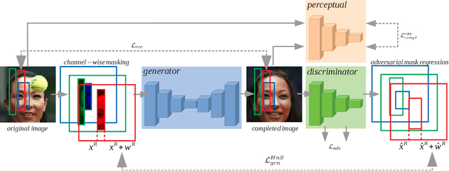 Figure 3 for The Missing Data Encoder: Cross-Channel Image Completion\\with Hide-And-Seek Adversarial Network