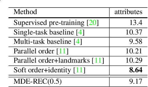 Figure 4 for The Missing Data Encoder: Cross-Channel Image Completion\\with Hide-And-Seek Adversarial Network