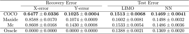 Figure 4 for Matrix Co-completion for Multi-label Classification with Missing Features and Labels