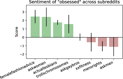 Figure 4 for Using Sentiment Induction to Understand Variation in Gendered Online Communities