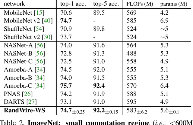 Figure 4 for Exploring Randomly Wired Neural Networks for Image Recognition