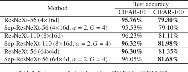 Figure 4 for Communication-Efficient Separable Neural Network for Distributed Inference on Edge Devices