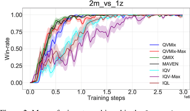Figure 3 for QVMix and QVMix-Max: Extending the Deep Quality-Value Family of Algorithms to Cooperative Multi-Agent Reinforcement Learning